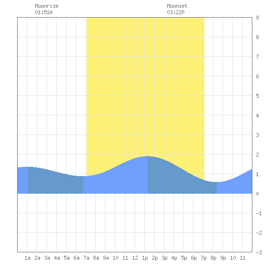 Johnston Atoll tide chart for Thursday, September 30, 2021