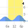 Johnston Atoll tide chart for Saturday, September 4, 2021