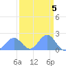 Johnston Atoll tide chart for Sunday, September 5, 2021