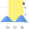 Johnston Atoll tide chart for Monday, September 6, 2021