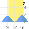 Johnston Atoll tide chart for Tuesday, September 7, 2021