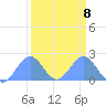 Johnston Atoll tide chart for Wednesday, September 8, 2021