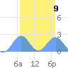 Johnston Atoll tide chart for Thursday, September 9, 2021