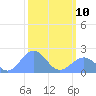 Johnston Atoll tide chart for Sunday, October 10, 2021