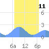 Johnston Atoll tide chart for Monday, October 11, 2021