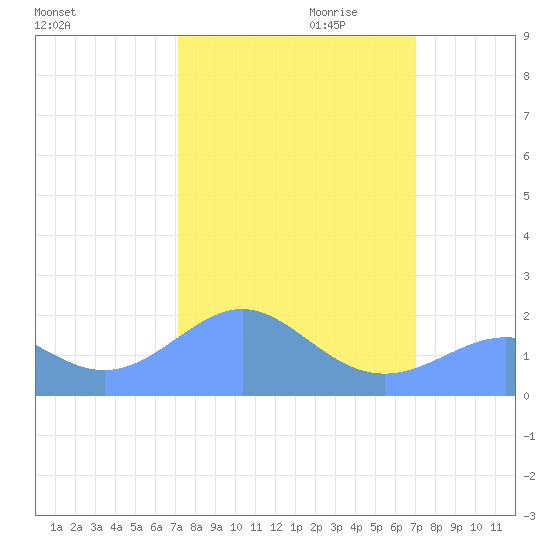 Johnston Atoll tide chart for Tuesday, October 12, 2021