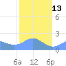 Johnston Atoll tide chart for Wednesday, October 13, 2021