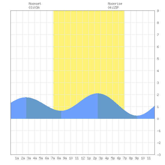 Johnston Atoll tide chart for Friday, October 15, 2021