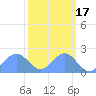 Johnston Atoll tide chart for Sunday, October 17, 2021