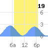 Johnston Atoll tide chart for Tuesday, October 19, 2021