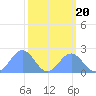 Johnston Atoll tide chart for Wednesday, October 20, 2021