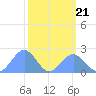 Johnston Atoll tide chart for Thursday, October 21, 2021