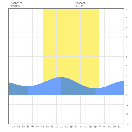 Johnston Atoll tide chart for Thursday, October 28, 2021