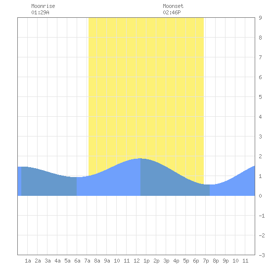 Johnston Atoll tide chart for Friday, October 29, 2021