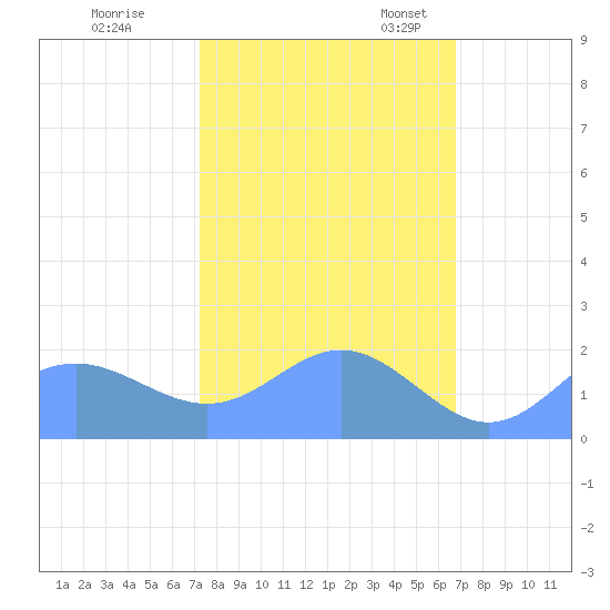 Johnston Atoll tide chart for Saturday, October 30, 2021