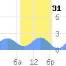 Johnston Atoll tide chart for Sunday, October 31, 2021