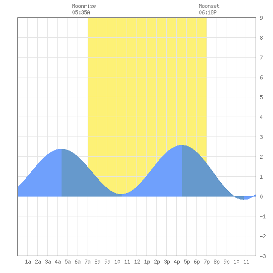 Johnston Atoll tide chart for Monday, October 4, 2021