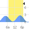 Johnston Atoll tide chart for Monday, October 4, 2021