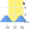 Johnston Atoll tide chart for Tuesday, October 5, 2021