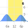 Johnston Atoll tide chart for Wednesday, October 6, 2021