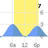 Johnston Atoll tide chart for Thursday, October 7, 2021