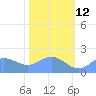 Johnston Atoll tide chart for Friday, November 12, 2021