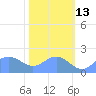 Johnston Atoll tide chart for Saturday, November 13, 2021