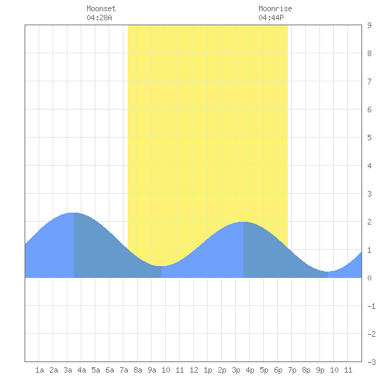 Johnston Atoll tide chart for Monday, November 15, 2021