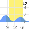 Johnston Atoll tide chart for Wednesday, November 17, 2021