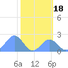 Johnston Atoll tide chart for Thursday, November 18, 2021