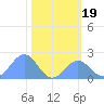 Johnston Atoll tide chart for Friday, November 19, 2021