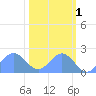 Johnston Atoll tide chart for Monday, November 1, 2021