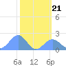 Johnston Atoll tide chart for Sunday, November 21, 2021