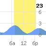 Johnston Atoll tide chart for Tuesday, November 23, 2021