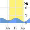Johnston Atoll tide chart for Sunday, November 28, 2021
