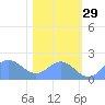 Johnston Atoll tide chart for Monday, November 29, 2021