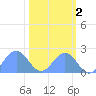 Johnston Atoll tide chart for Tuesday, November 2, 2021
