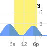Johnston Atoll tide chart for Wednesday, November 3, 2021