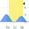 Johnston Atoll tide chart for Thursday, November 4, 2021