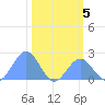 Johnston Atoll tide chart for Friday, November 5, 2021