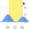 Johnston Atoll tide chart for Saturday, November 6, 2021