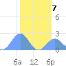 Johnston Atoll tide chart for Sunday, November 7, 2021