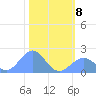 Johnston Atoll tide chart for Monday, November 8, 2021