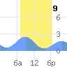 Johnston Atoll tide chart for Tuesday, November 9, 2021