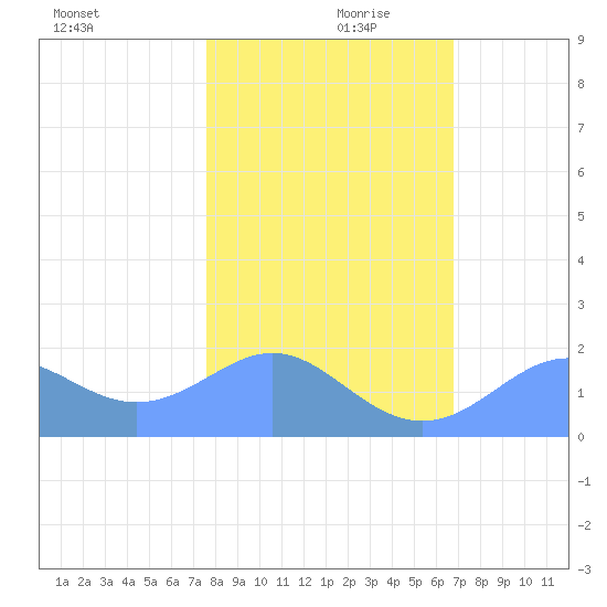 Johnston Atoll tide chart for Friday, December 10, 2021
