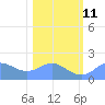 Johnston Atoll tide chart for Saturday, December 11, 2021