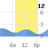 Johnston Atoll tide chart for Sunday, December 12, 2021