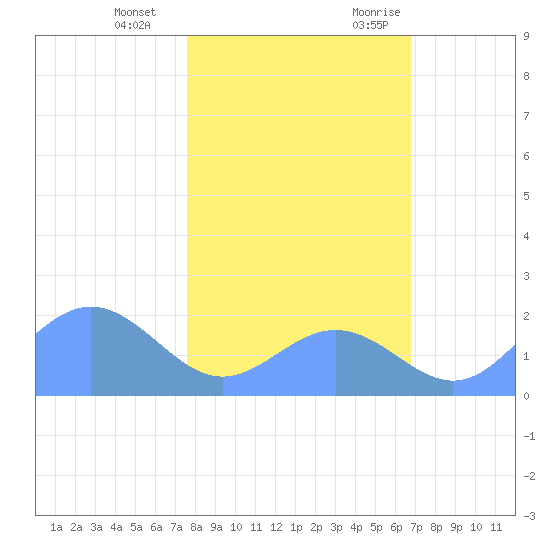 Johnston Atoll tide chart for Tuesday, December 14, 2021