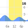 Johnston Atoll tide chart for Thursday, December 16, 2021