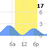 Johnston Atoll tide chart for Friday, December 17, 2021